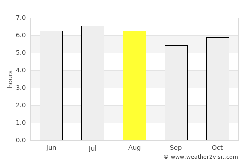 Cuilco average rain in August