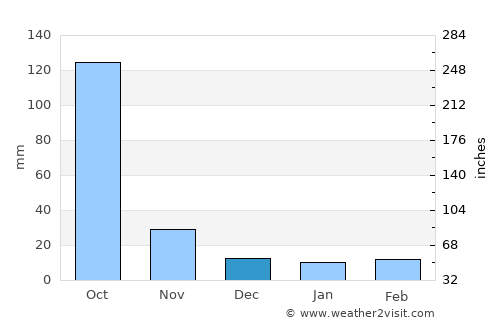 Cuilco average rain in December