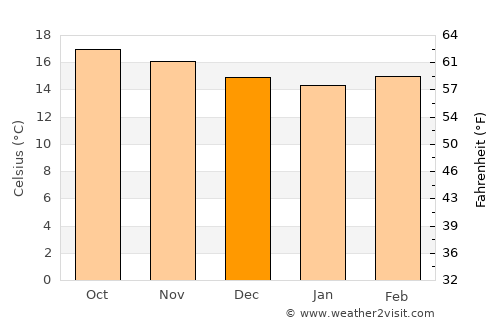 Cuilco average temperature in December