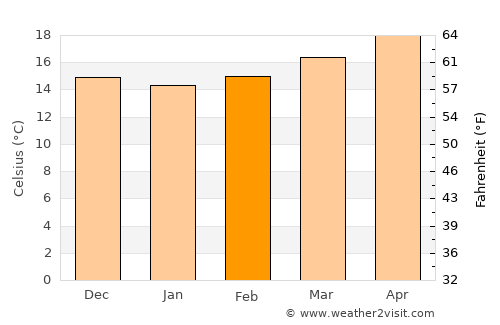 Cuilco average temperature in February