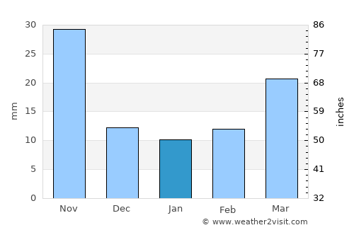 Cuilco average rain in January