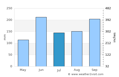 Cuilco average rain in July