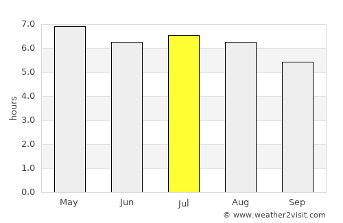 Cuilco average rain in July