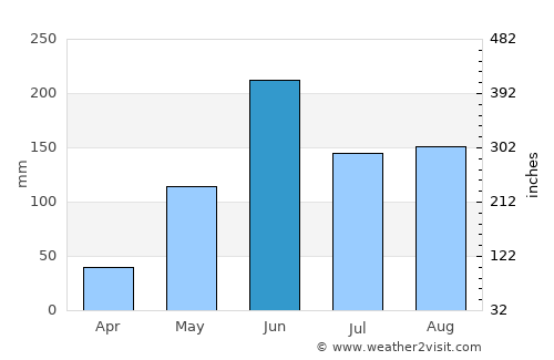 Cuilco average rain in June
