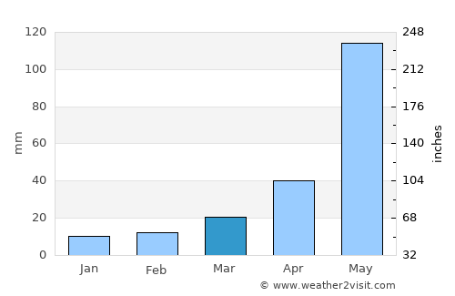 Cuilco average rain in March