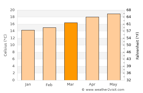 Cuilco average temperature in March