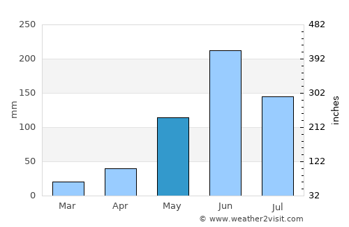 Cuilco average rain in May