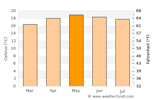 Cuilco average temperature in May