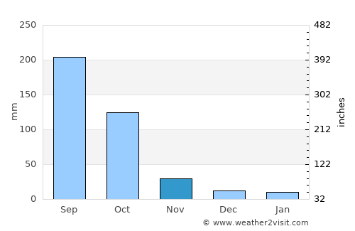 Cuilco average rain in November