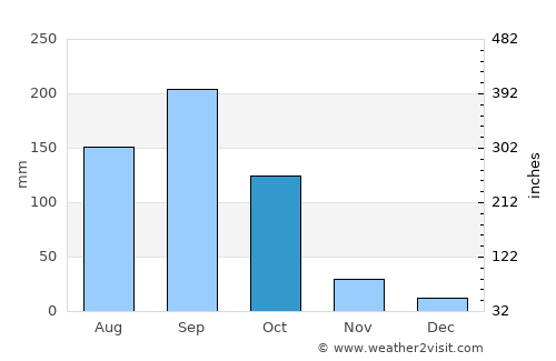 Cuilco average rain in October