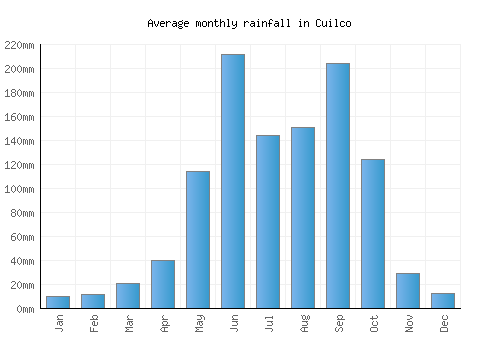 Cuilco monthly rainfall chart (mm)