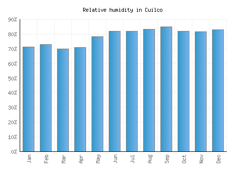 Cuilco relative humidity averages