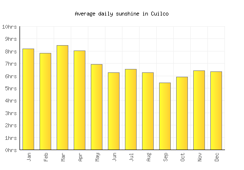 Cuilco average daily sunshine chart