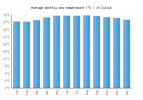 Cuilco average sea temperature chart (Celsius)