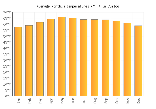 Cuilco average temperature chart (Fahrenheit)