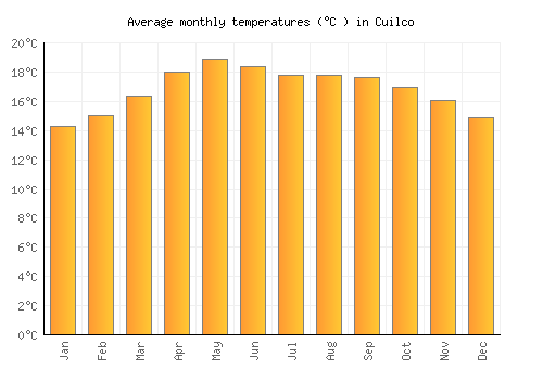 Cuilco average temperature chart (Celsius)