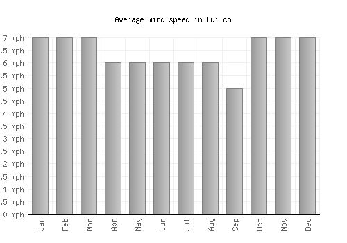Cuilco average winspeed by month (mph)