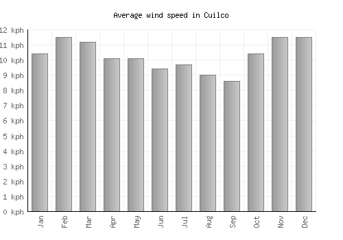 Cuilco average winspeed by month (km/h)