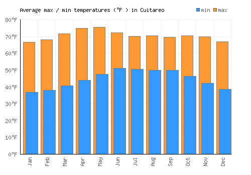 Cuitareo average minimum / maximum temperatures (Fahrenheit)