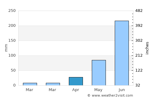 Cuitareo average rain in April