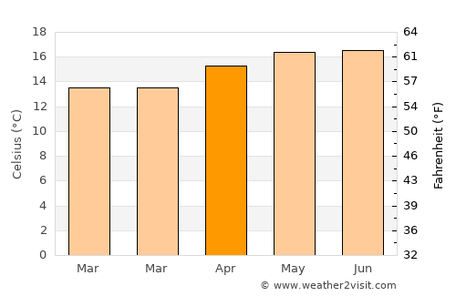 Cuitareo average temperature in April