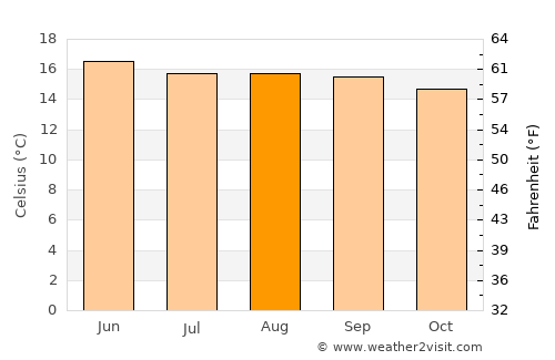 Cuitareo average temperature in August