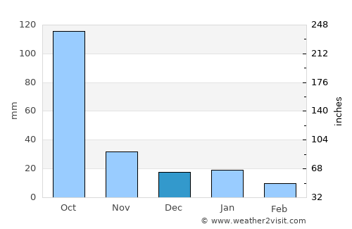 Cuitareo average rain in December
