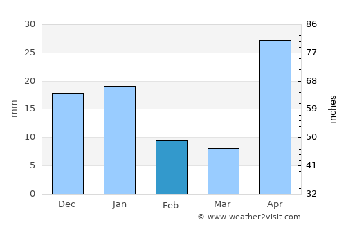 Cuitareo average rain in February