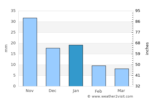 Cuitareo average rain in January