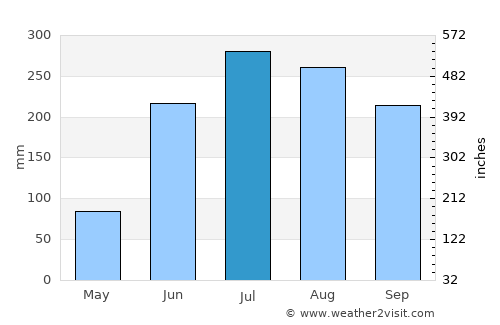 Cuitareo average rain in July