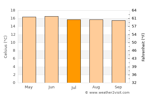 Cuitareo average temperature in July