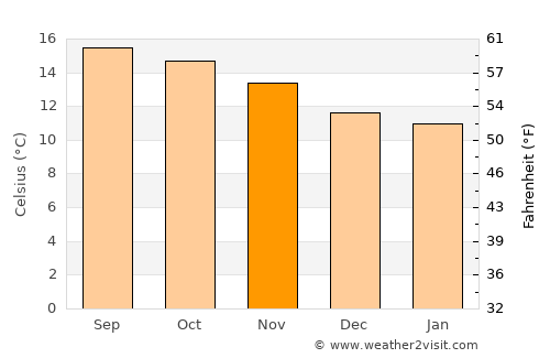Cuitareo average temperature in November