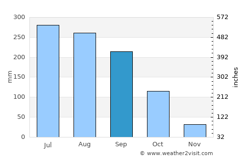Cuitareo average rain in September