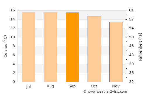Cuitareo average temperature in September