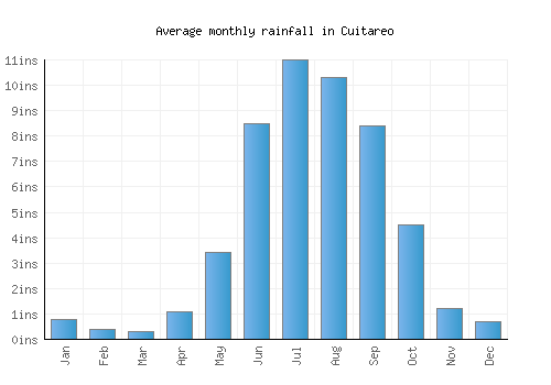 Cuitareo monthly rainfall chart (inches)