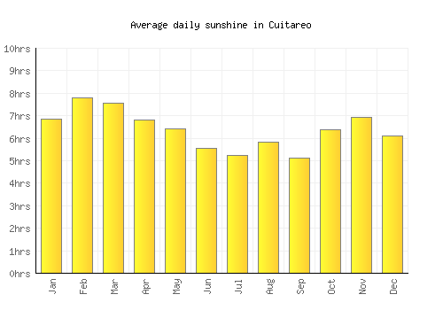 Cuitareo average daily sunshine chart