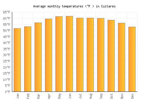 Cuitareo average temperature chart (Fahrenheit)