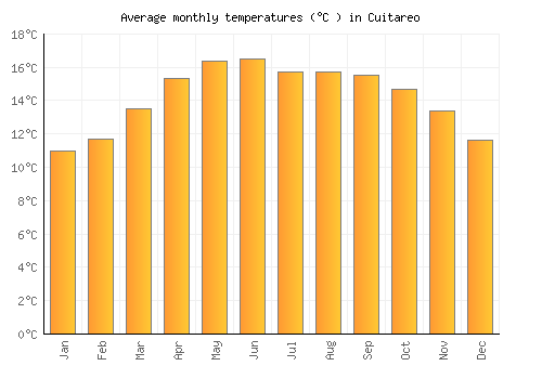 Cuitareo average temperature chart (Celsius)
