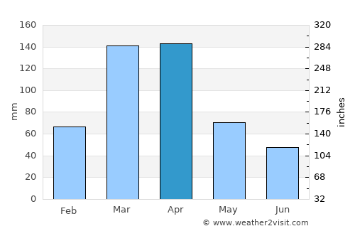 Cuité average rain in April