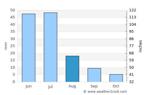 Cuité average rain in August