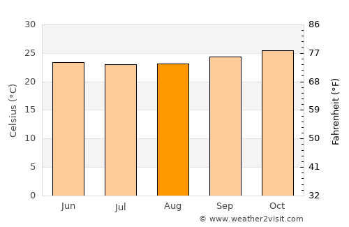 Cuité average temperature in August
