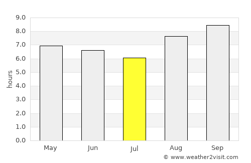 Cuité average rain in July
