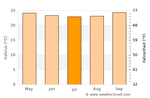 Cuité average temperature in July