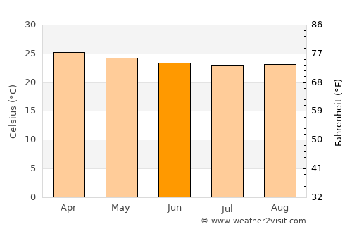 Cuité average temperature in June