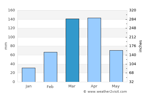 Cuité average rain in March