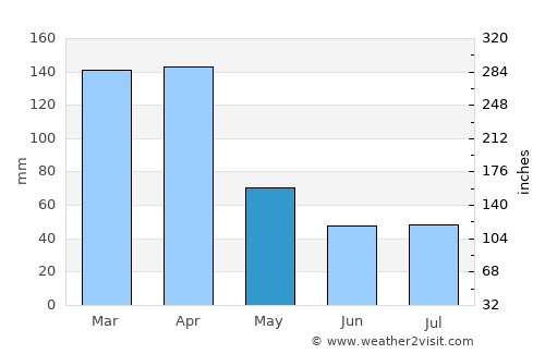 Cuité average rain in May
