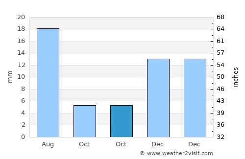 Cuité average rain in October