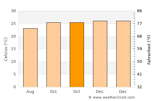 Cuité average temperature in October