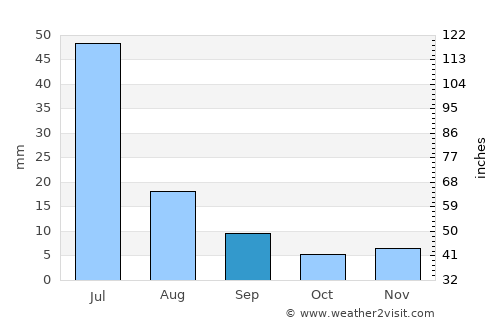 Cuité average rain in September