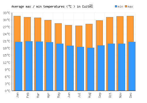Cuité average minimum / maximum temperatures (Celsius)